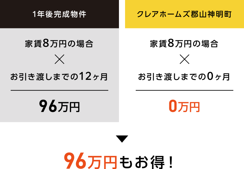 96万円もお得！